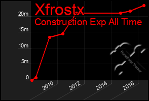 Total Graph of Xfrostx