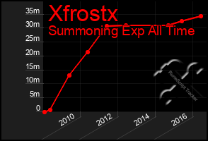 Total Graph of Xfrostx