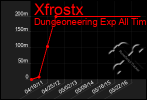 Total Graph of Xfrostx