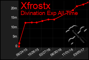 Total Graph of Xfrostx