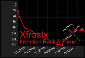 Total Graph of Xfrostx