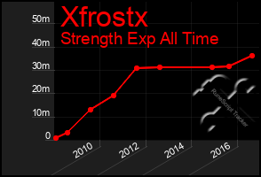 Total Graph of Xfrostx