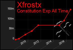 Total Graph of Xfrostx