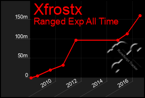 Total Graph of Xfrostx