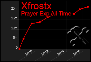 Total Graph of Xfrostx