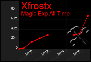 Total Graph of Xfrostx