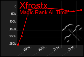 Total Graph of Xfrostx