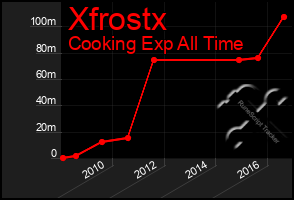 Total Graph of Xfrostx