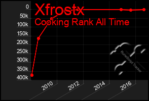 Total Graph of Xfrostx