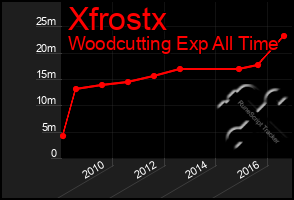 Total Graph of Xfrostx