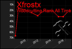 Total Graph of Xfrostx