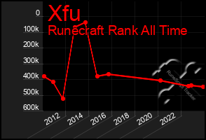 Total Graph of Xfu