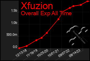 Total Graph of Xfuzion