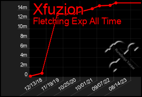 Total Graph of Xfuzion