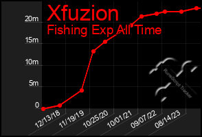 Total Graph of Xfuzion