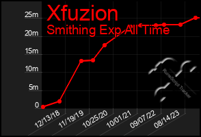 Total Graph of Xfuzion