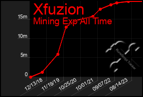 Total Graph of Xfuzion