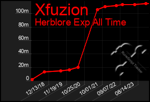Total Graph of Xfuzion