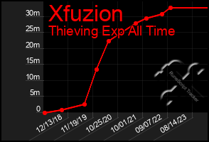 Total Graph of Xfuzion