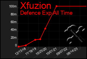 Total Graph of Xfuzion