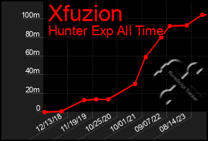 Total Graph of Xfuzion