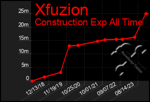 Total Graph of Xfuzion