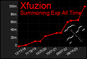 Total Graph of Xfuzion