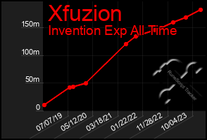 Total Graph of Xfuzion