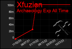Total Graph of Xfuzion