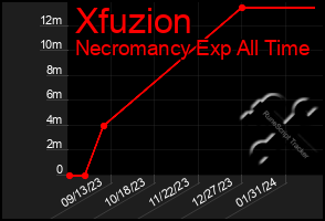 Total Graph of Xfuzion