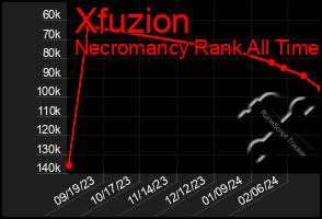 Total Graph of Xfuzion