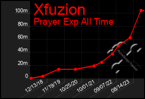 Total Graph of Xfuzion