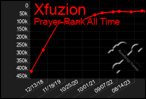 Total Graph of Xfuzion