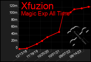Total Graph of Xfuzion