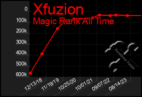 Total Graph of Xfuzion