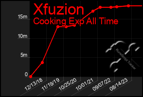 Total Graph of Xfuzion
