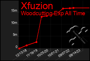 Total Graph of Xfuzion