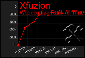 Total Graph of Xfuzion