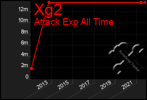 Total Graph of Xg2