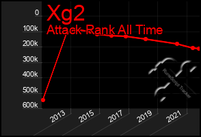 Total Graph of Xg2