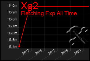 Total Graph of Xg2