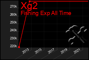 Total Graph of Xg2