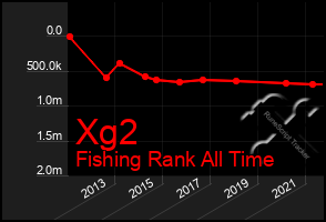 Total Graph of Xg2