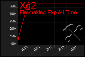 Total Graph of Xg2