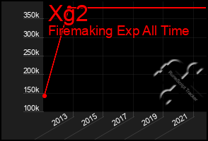 Total Graph of Xg2