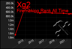 Total Graph of Xg2