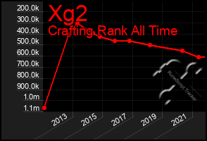 Total Graph of Xg2