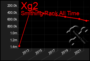 Total Graph of Xg2