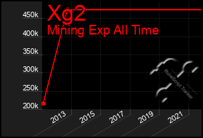 Total Graph of Xg2