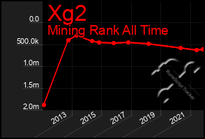 Total Graph of Xg2